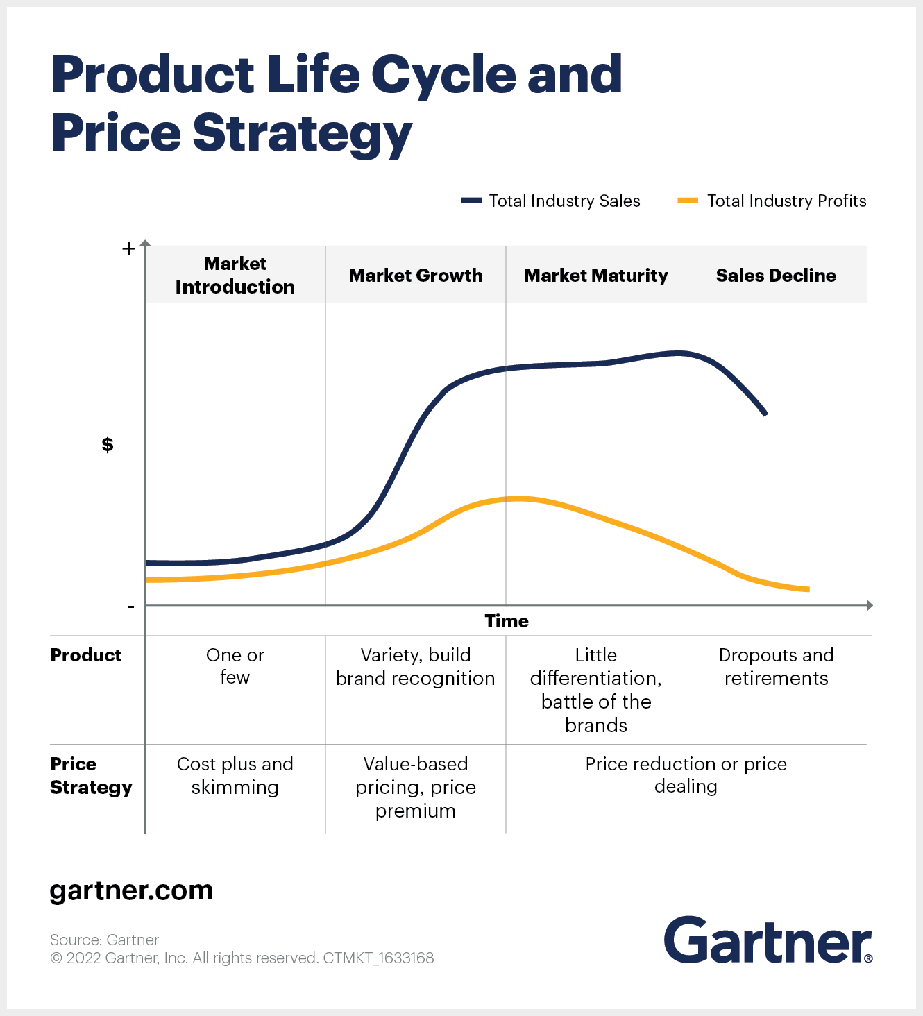 Product Life Cycle and Price Strategy