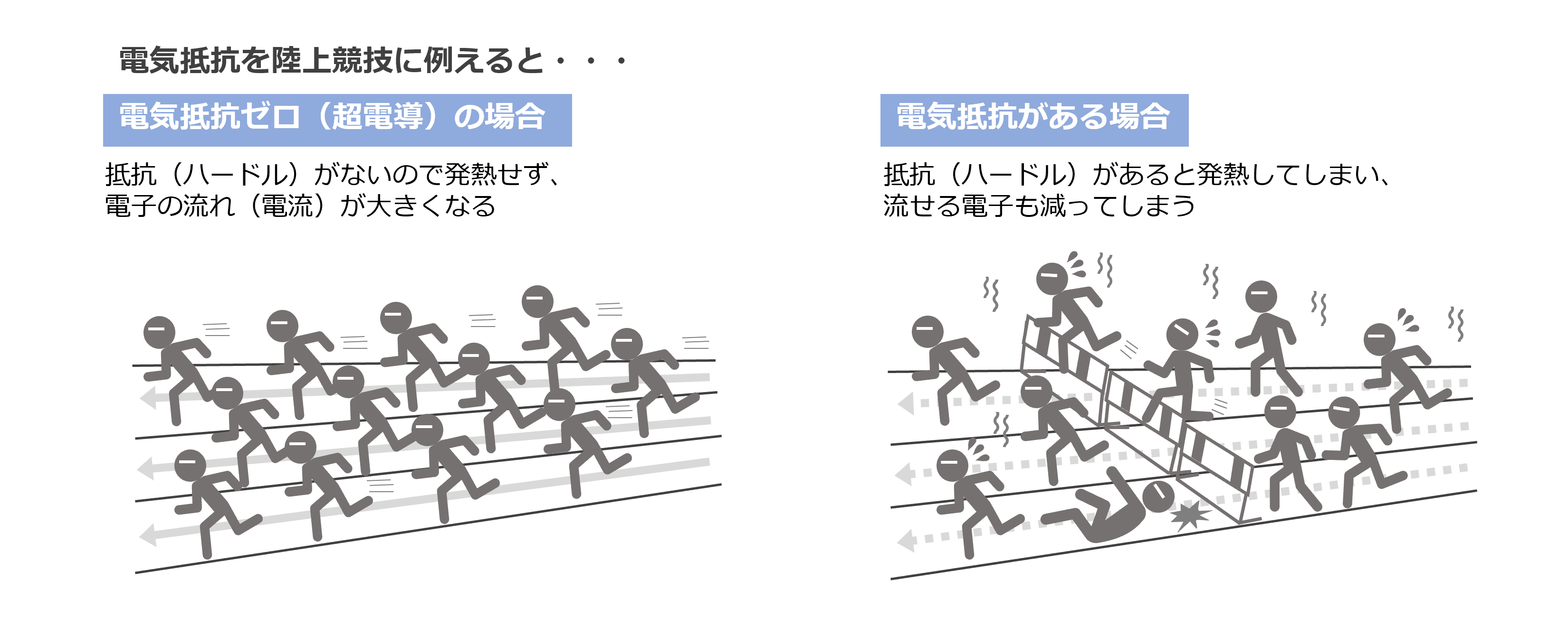 超電導では電気抵抗がなく、限界まで電流を増やせる