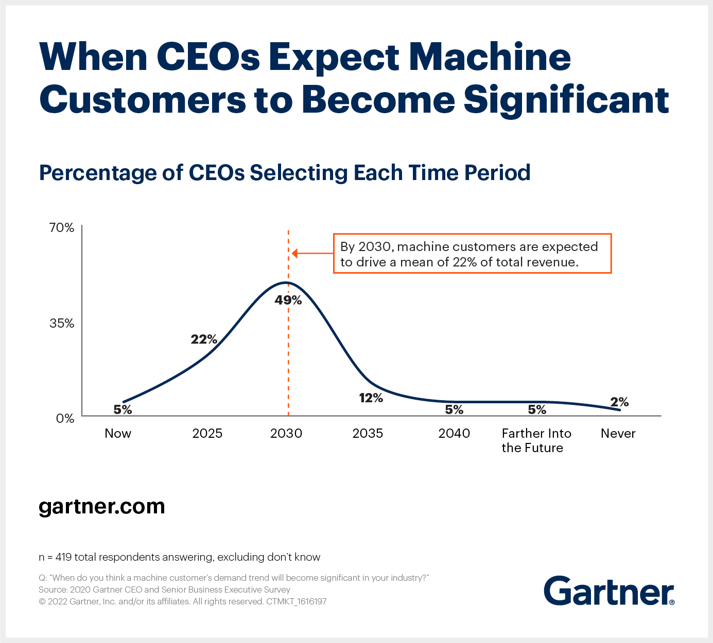 When CEOs Expect Machine Customers to Become Significant