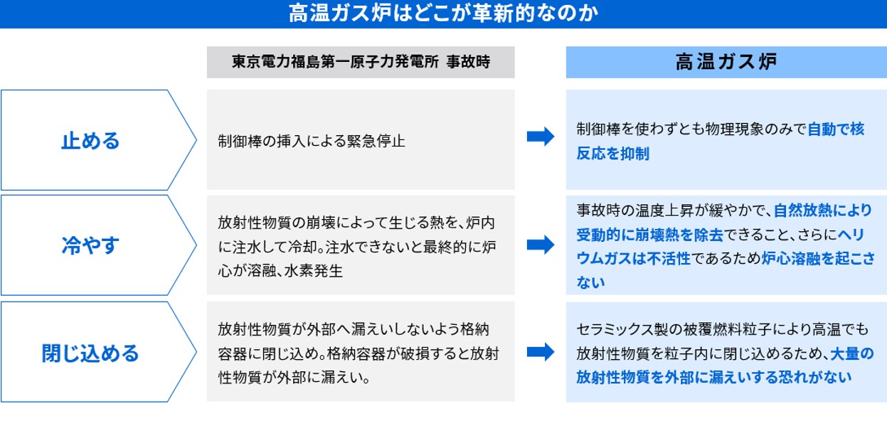 シビア・アクシデント時でも燃料溶融が発生せず、水素・水蒸気爆発をしないことから、高い安全性を実現