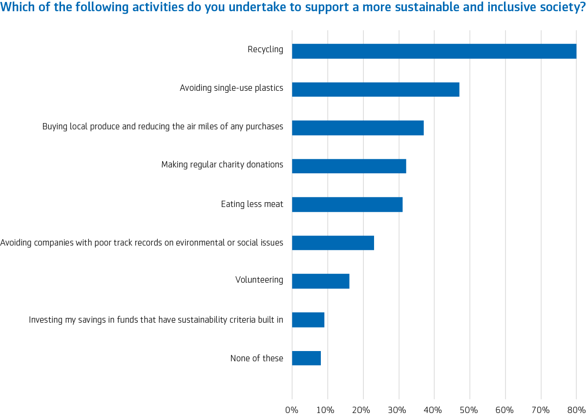 Bar graph - Which of the following activities do you undertake to support a more sustainable and inclusive society