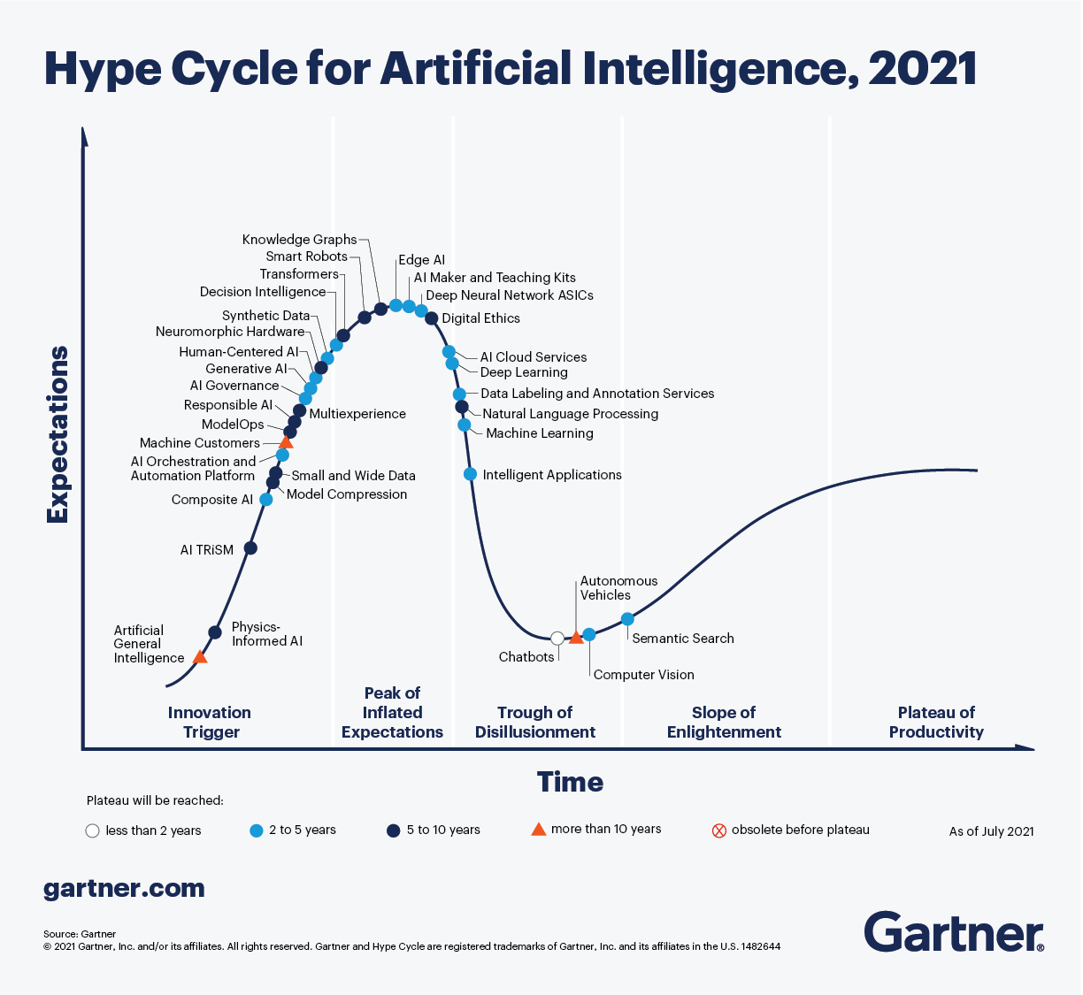 Der Hype Cycle von Gartner für Künstliche Intelligenz im Jahr 2021 beschreibt KI-spezifische Innovationen, die sich in verschiedenen Phasen der Ausgereiftheit, der Akzeptanz und des Hypes befinden.