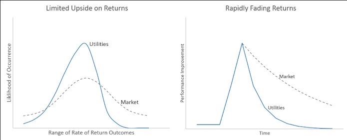regulated utilities return graph
