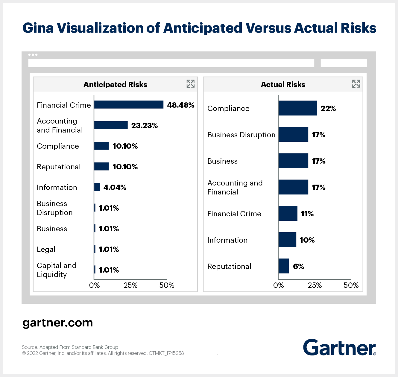Gina Visualization of Anticipated Versus Actual Risks
