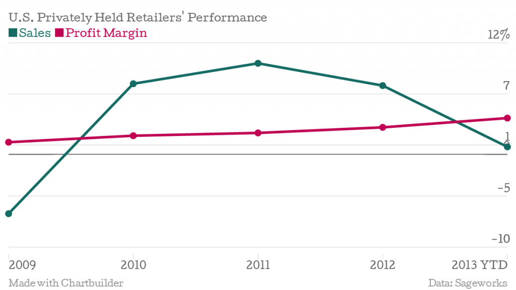 Sageworks data on retail sales growth