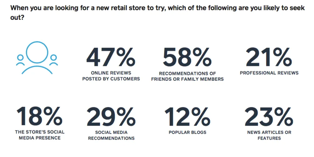 retail recommendations graphic