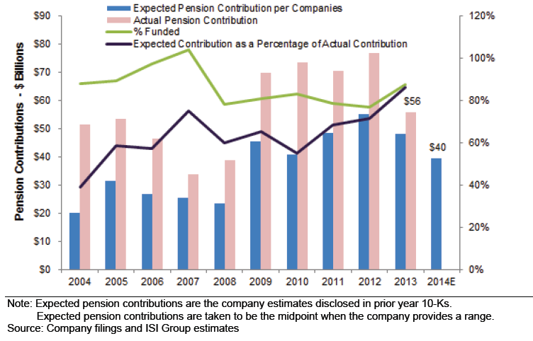 Actual and Expected Pension Contributions 2004-2014E, S&P 500