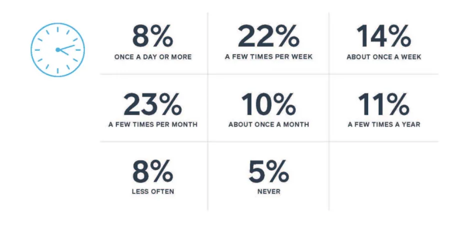 infographic on online review viewing