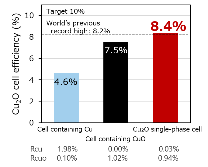 By removing impurities such as CuO and Cu, the team was able to achieve the world’s highest power conversion efficiency with Cu₂O