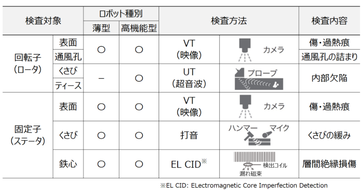 高機能型と薄型の発電機検査ロボット、それぞれが得意な領域を持つ