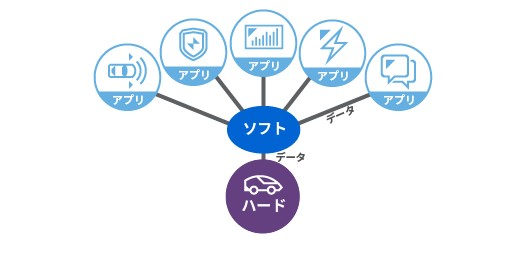 ソフトウェア・ディファインドの一般的な概念図