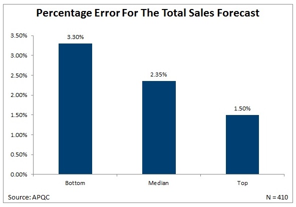 MoM Chart_Percentage Erros Total Sales Forecast