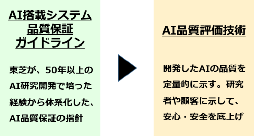 東芝独自の「AI搭載システム品質保証ガイドライン」を軸に、AI品質評価技術を確立する