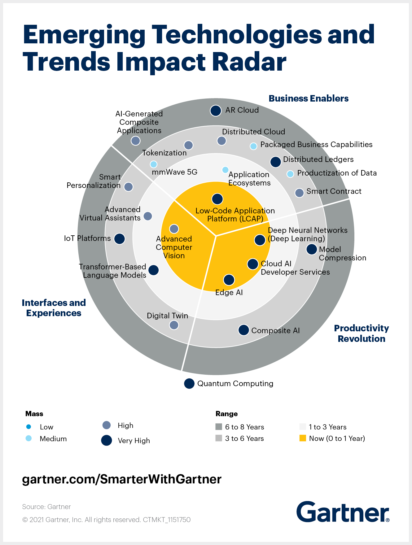 Four Emerging Technologies From the Gartner Radar for 2021