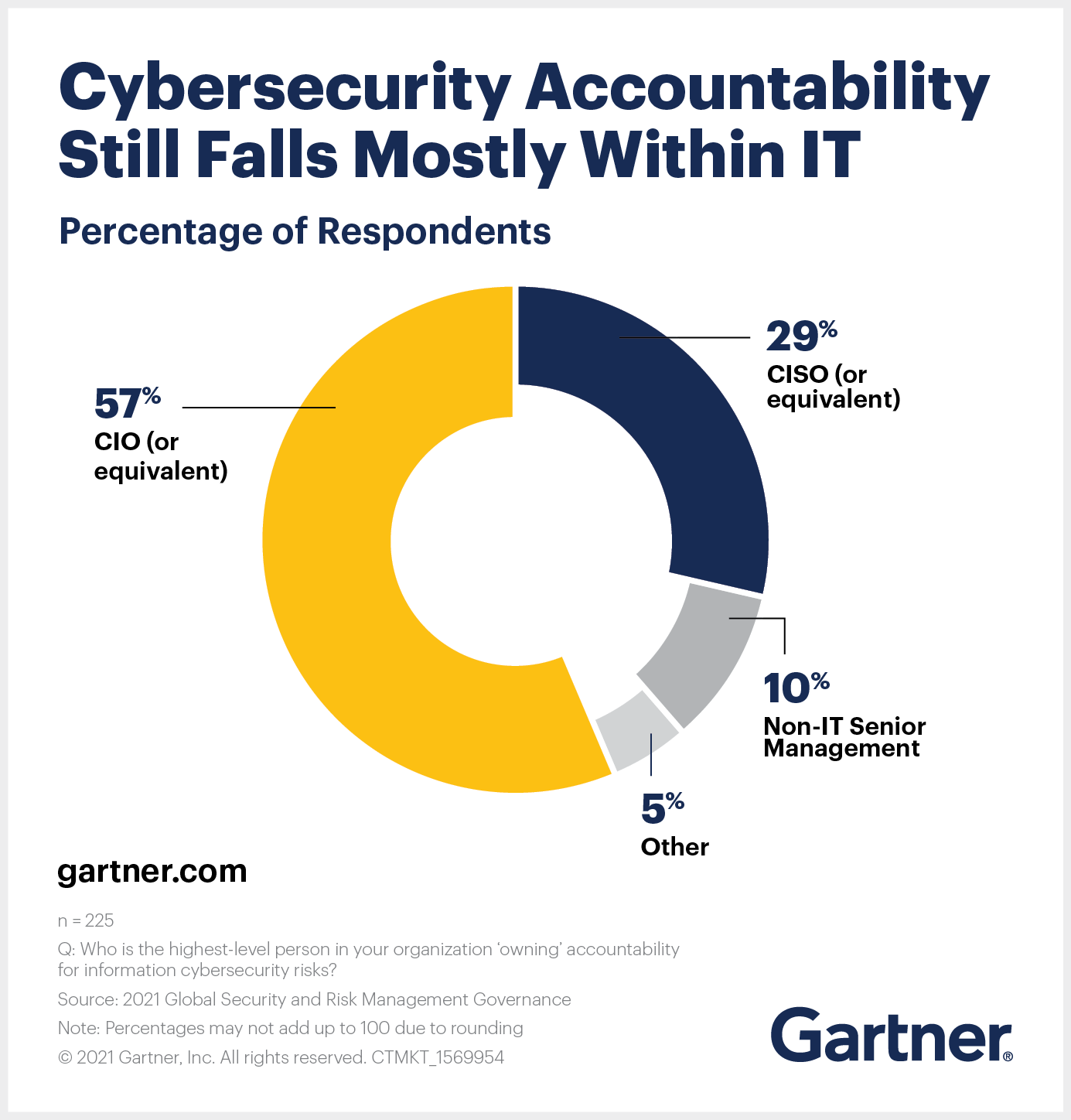 Cybersecurity accountability still falls mostly within IT