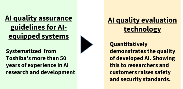 AI quality assurance technology will be established based on Toshiba’s own quality assurance guidelines for AI-equipped systems.