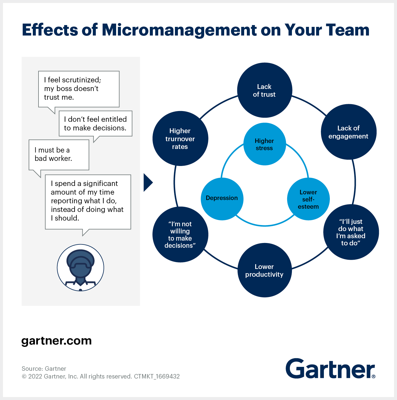Sehen Sie, wie Mikromanagement Ihre Mitarbeiter stresst und weniger produktiv macht.
