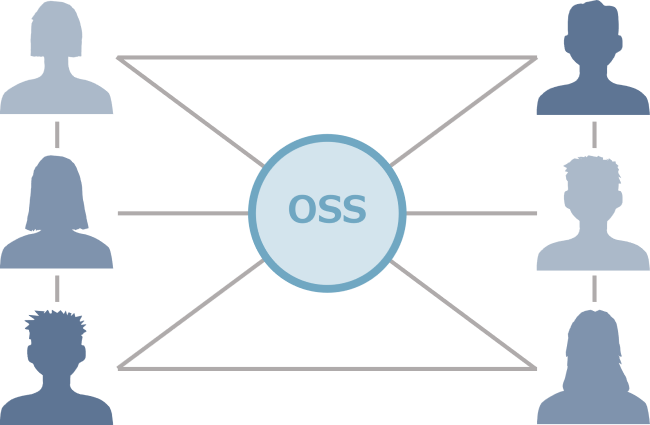 複数の共同開発者が、自律分散的にOSSを改良する