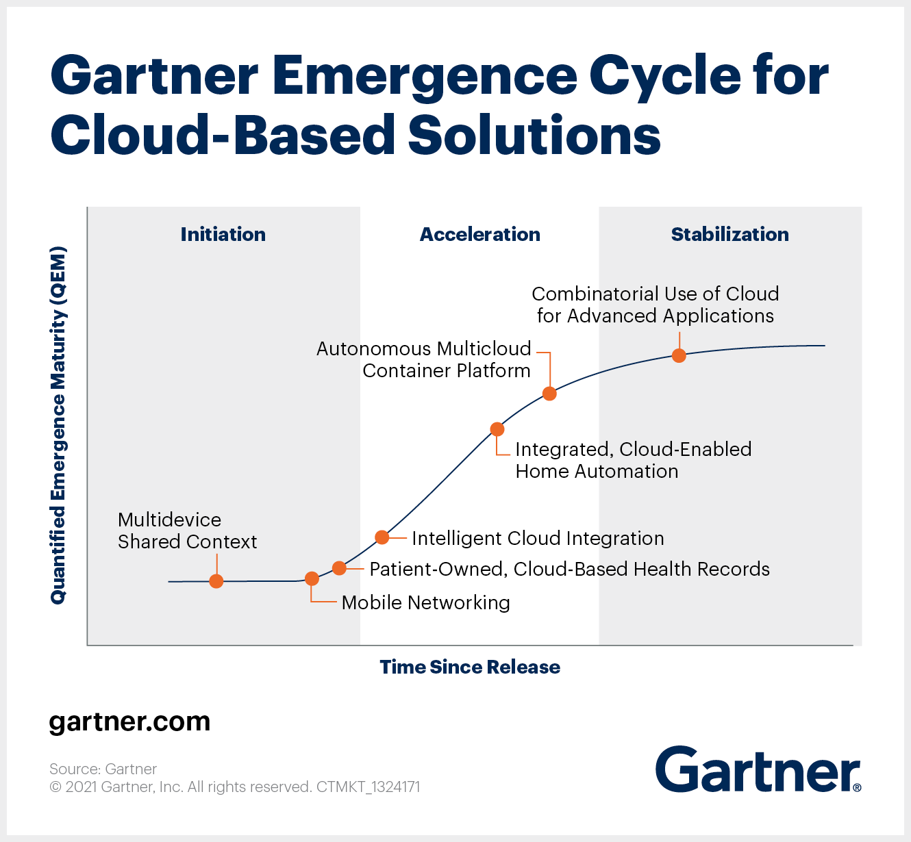 Cloud Emergence Cycle