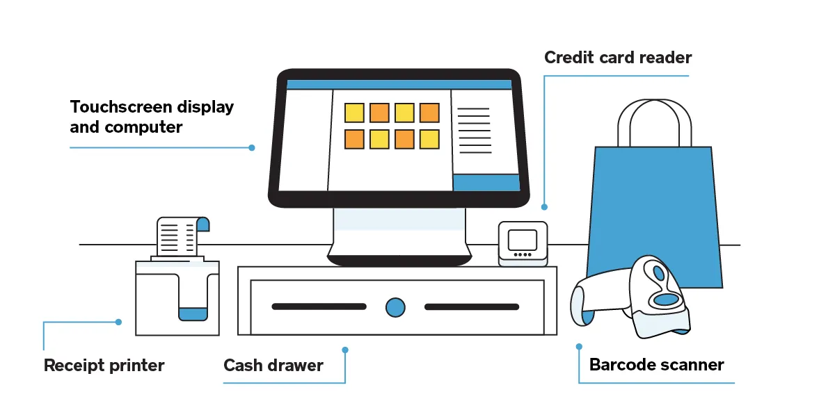 Elements of a POS System