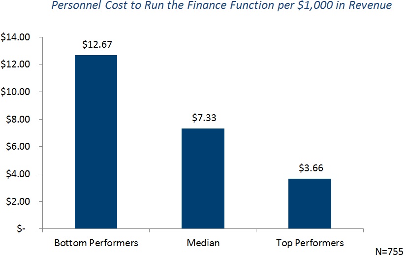 Personnel Cost to Run the Finance Function per $1000 in revenue (4)