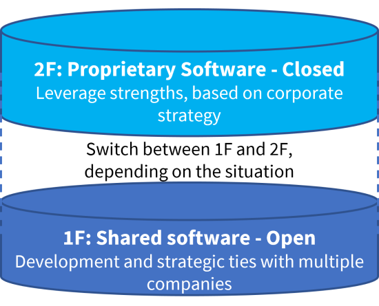 Using open and closed software development is important for software defined