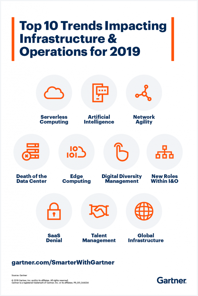 Top 10 trends impacting infrastructure and operations for 2019