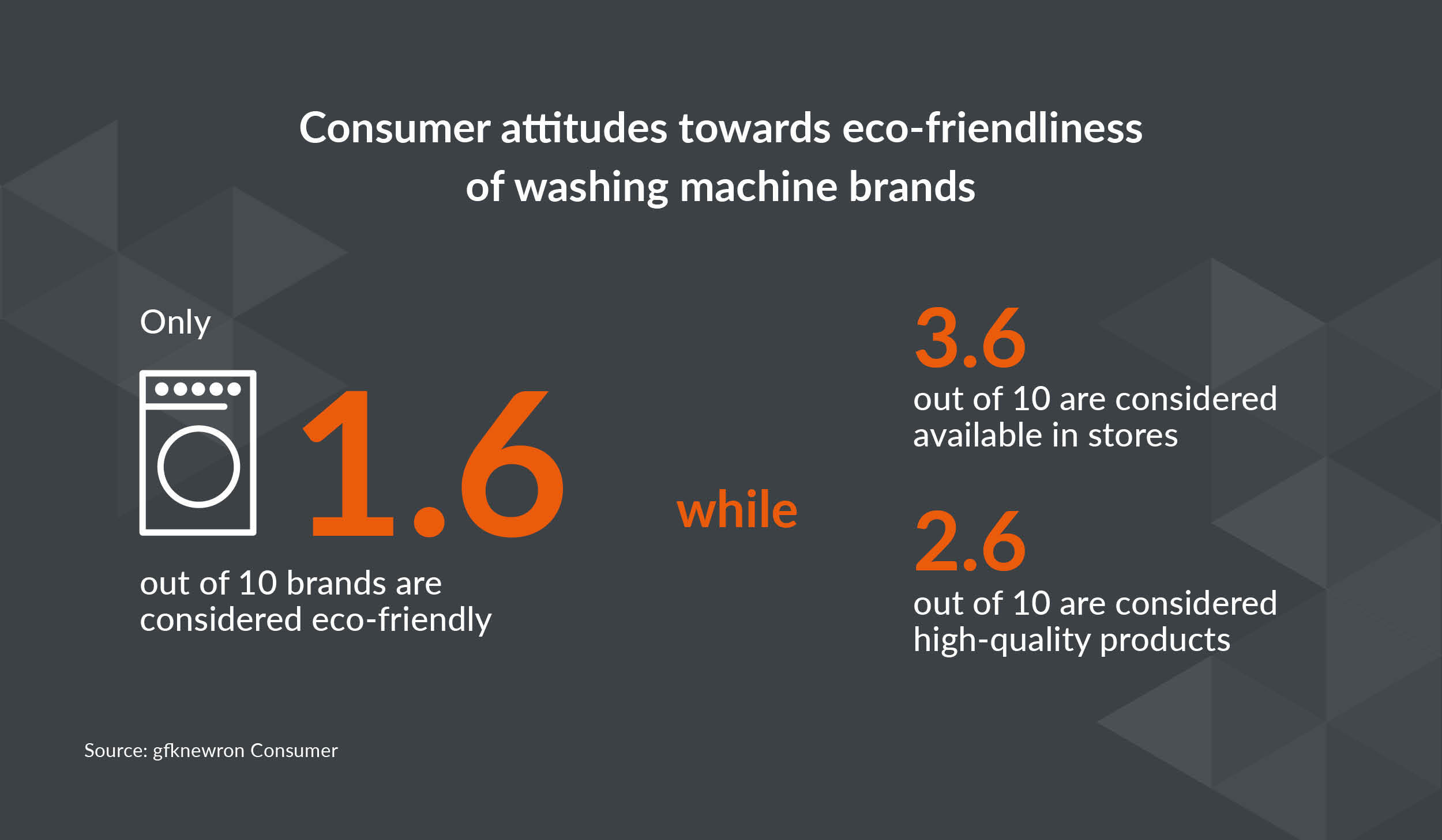 Infographic showing consumer attitudes towards eco-friendliness of washing machine brands