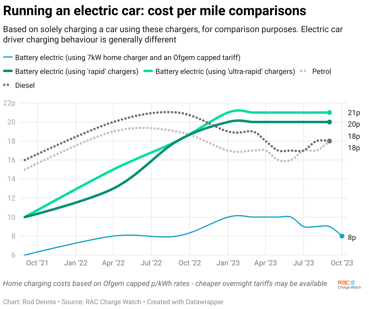 How much to run deals electric car