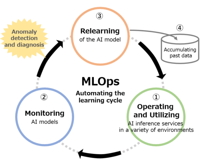 How Machine Learning Operations (MLOps) automatically and continually maintains and improves AI performance