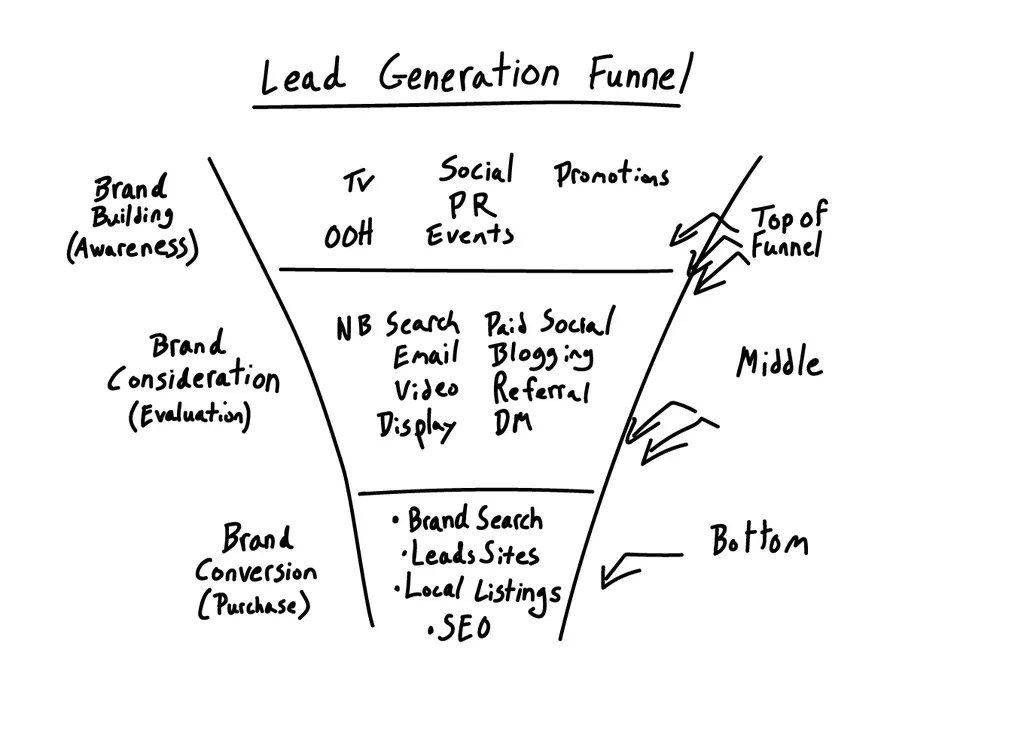 lead-generation-funnel