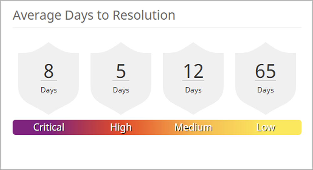 Average days to resolution | Synopsys