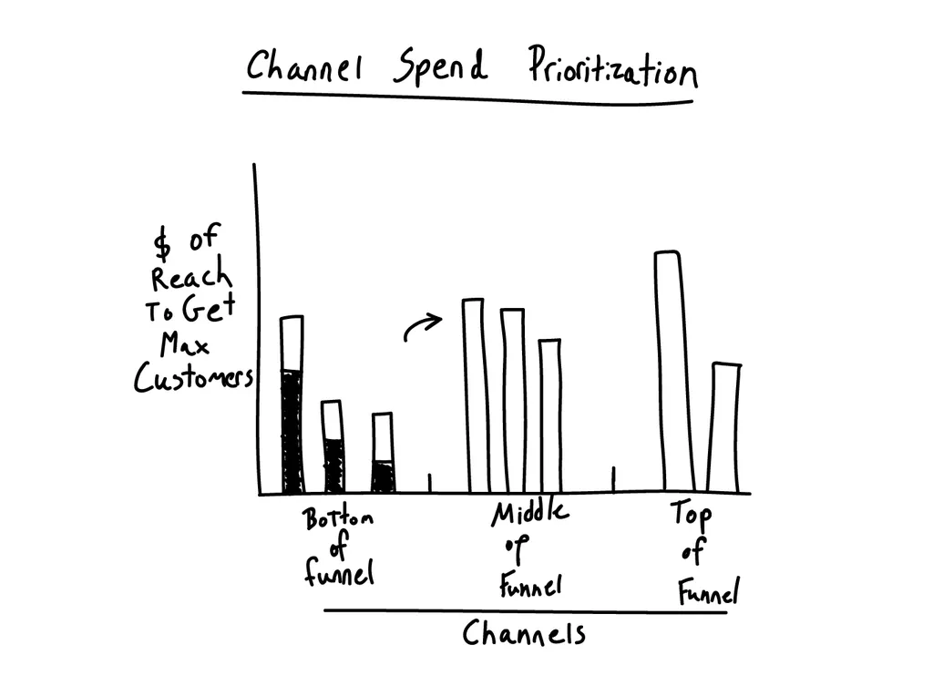 channel-spend
