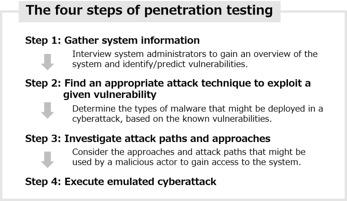 Four steps of penetration testing to verify system security