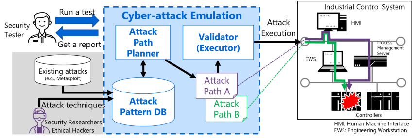 Cyberattack emulation technology automatically generates attack paths and performs simulated attacks