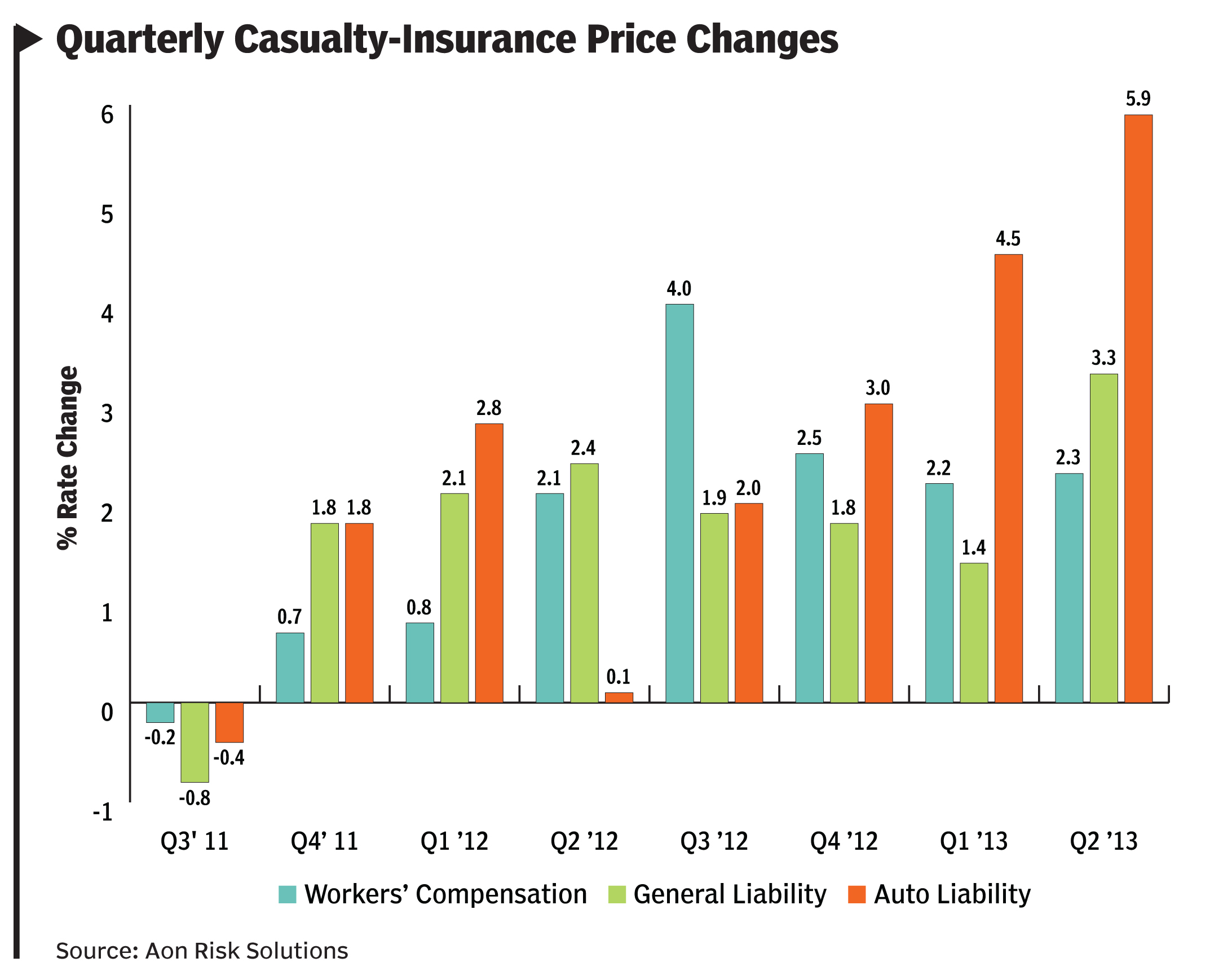 Quarterly Casualty-Insurance Price Changes