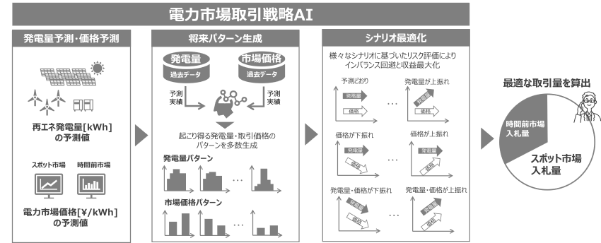 「取引戦略AI」は、①再エネ発電量と市場価格を予測し、②過去データを参考にシナリオを作り、③最適な取引量を算出する