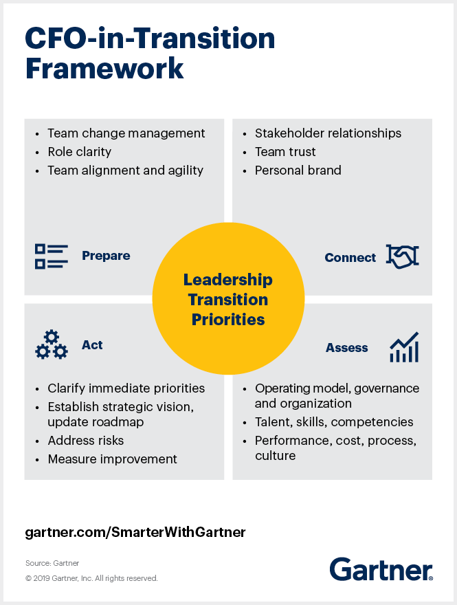 Gartner research finds four leadership transition priorities for new CFOs.