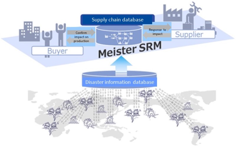 Image of BCP Management in Procurement Strategy