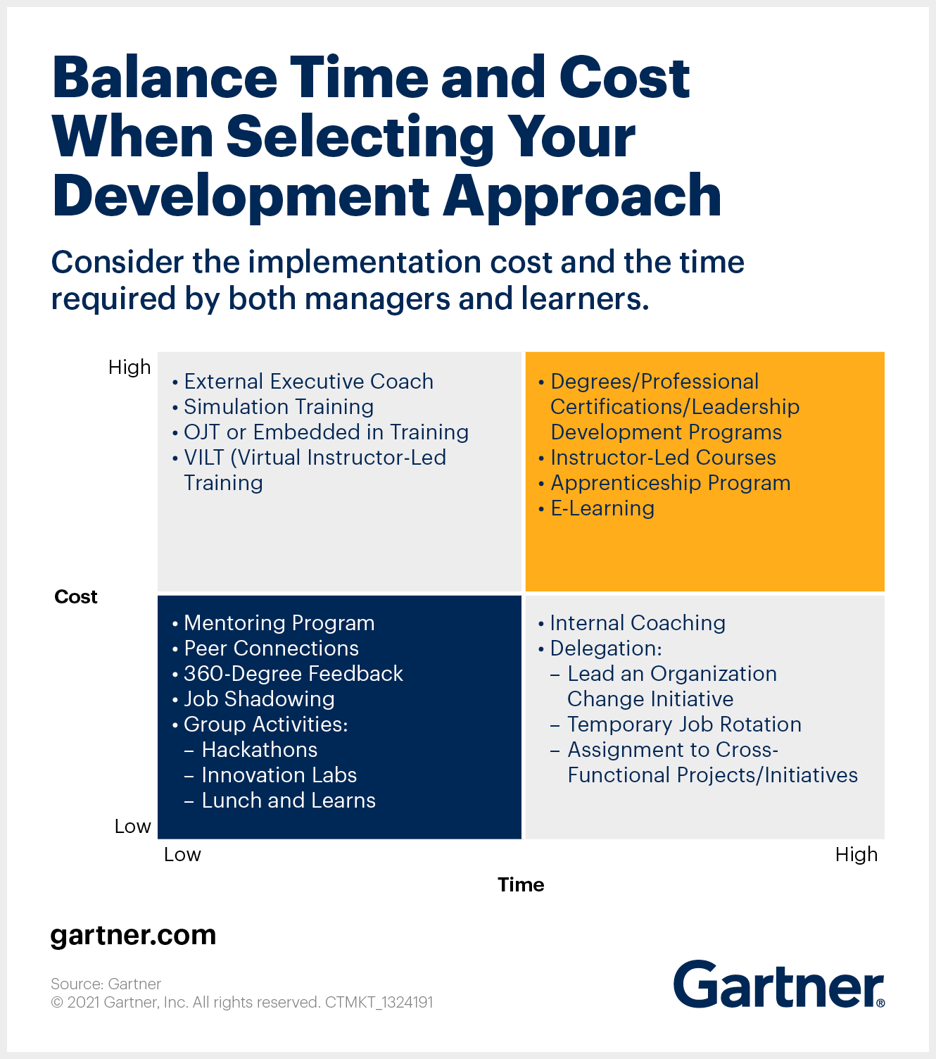 Software Developer employee development approaches based on time and cost