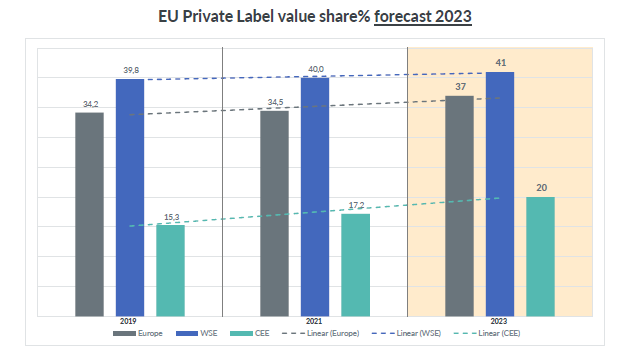 Study reveals Top 10 private label retailers, share of spend