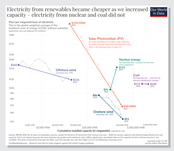 i-1-90583426-this-chart-shows-how-much-the-price-of-solar-dropped-in-a-decade.webp