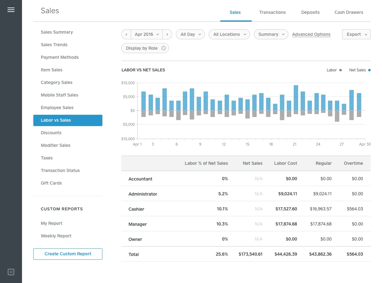 Manage your labor costs as a percentage of sales