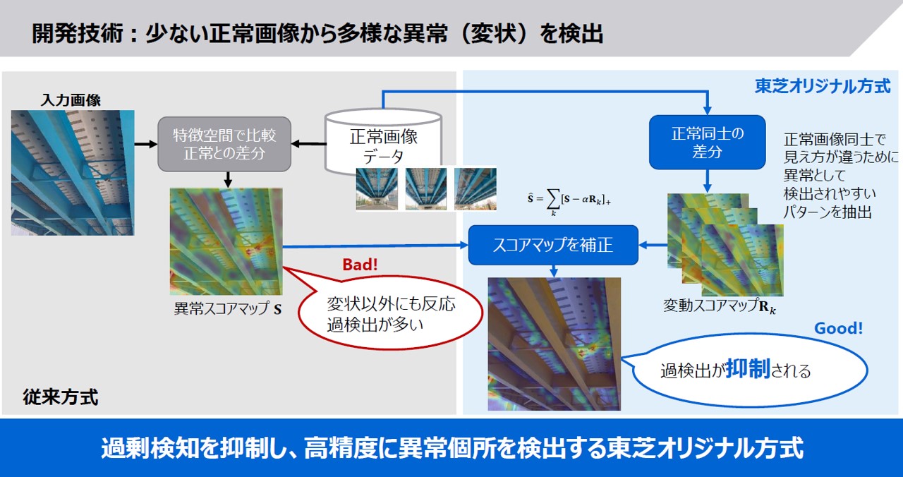 正常画像どうしを比較したときの過剰検知を抑制する