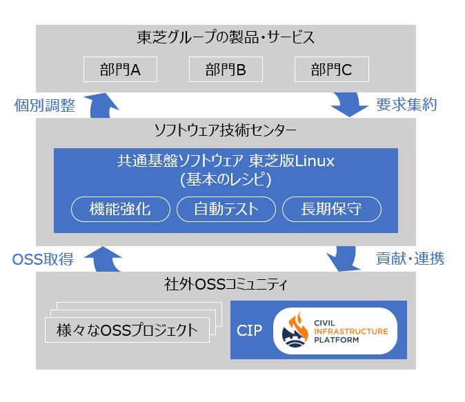 社外でのオープン・ソース・ソフトウェア開発と社内のソフトウェア開発は知見や成果をシェアするという意味で互恵関係にある。