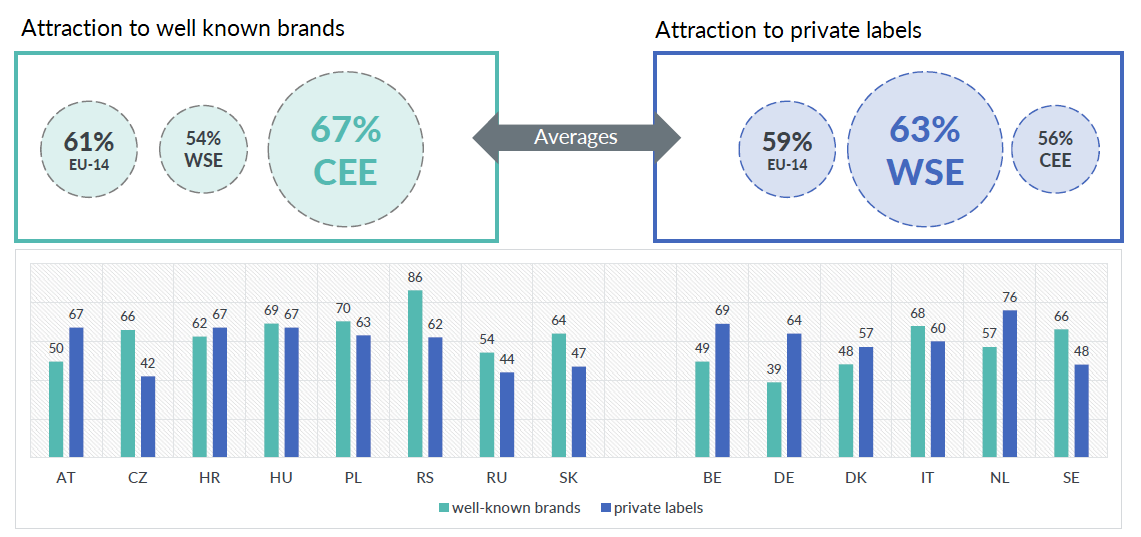 Study reveals Top 10 private label retailers, share of spend