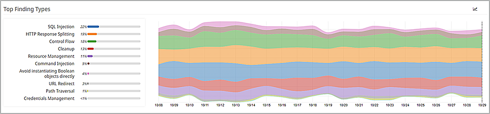 Top findings type for a project | Synopsys