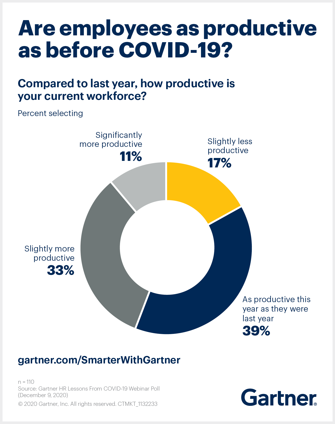 Gartner asks whether employees are as productive as before COVID-19