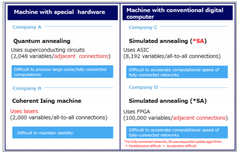 Machine with special hardware and Machine with conventional digital computer