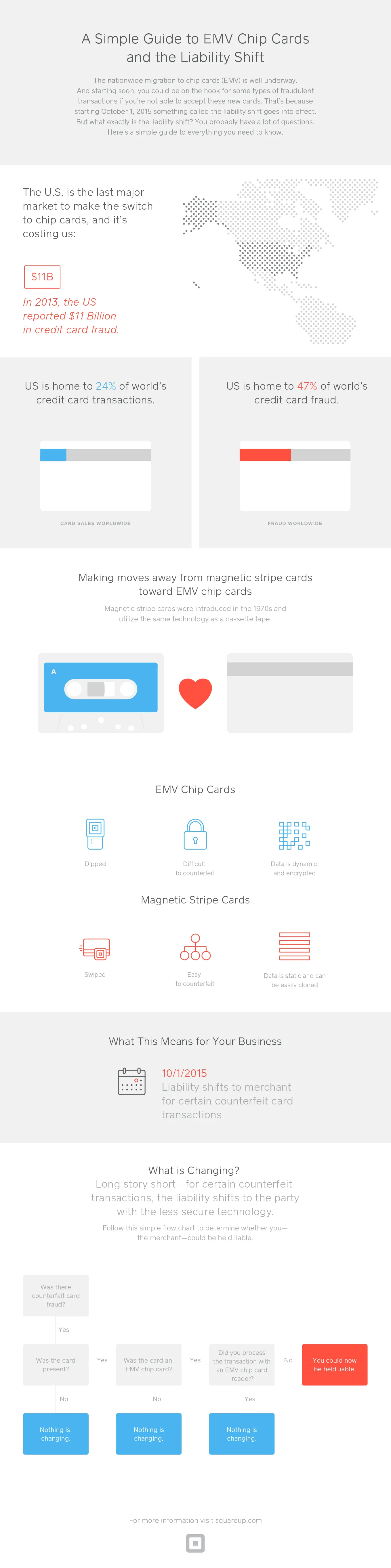 What Is the EMV Liability Shift?, How Does EMV Work
